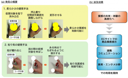 世界初、柔らかさや粘り気を触らずに伝える錯覚utf-8 世界初、柔らかさや粘り気を触らずに伝える錯覚utf-8
