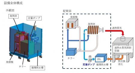 循環型ボイラーレス小型過熱水蒸気装置を開発