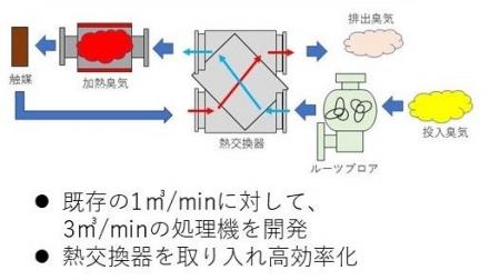 スポット式脱臭装置「RapidDeodorizer-X(TM)」のライ