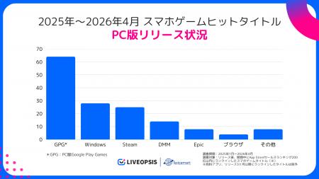 2025年スマホゲームヒットタイトルの59.7%がPC版をリ