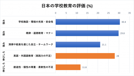 【50か国の外国人調査】日本の教育の強みは「規律」、