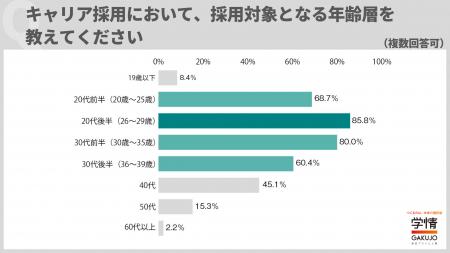 キャリア採用のターゲットは１.20代後半２.30代前半３