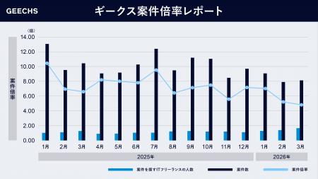 ITフリーランス市場における需給トレンドを表す「ギー