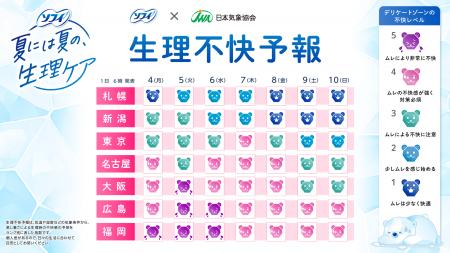 『ソフィ』×日本気象協会、夏の健康管理の新指標「生