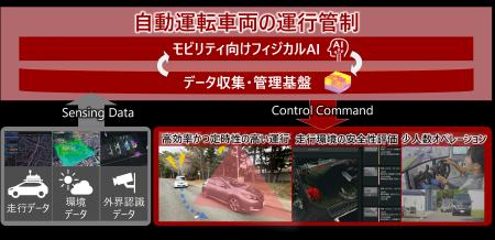 日立、自動運転車両の運行管制システムを開発、実フィ