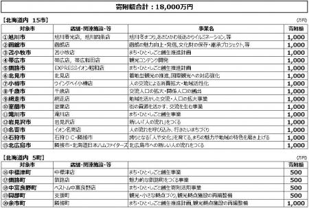 【ニトリ】北海道内20市町へ企業版ふるさと納税を通じ