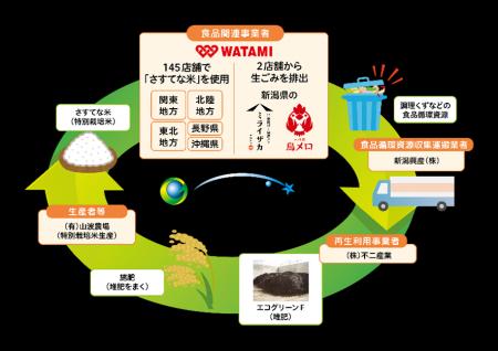 食品リサイクルループを通して生産された米（さすてな