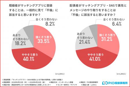 【既婚者1,004名調査】SNSでのメッセージも「不倫」？