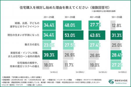【首都圏1,000人調査】住宅購入の動機、20代の1位は「