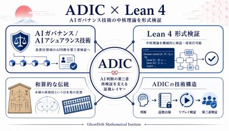 AIの監査、「信じてください」から「数学的に確認でき