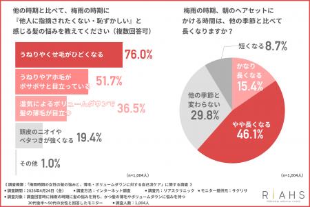 【梅雨の湿気で目立つうねりや薄毛】ママ友の視線が怖