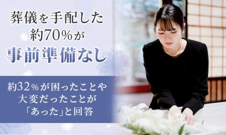 葬儀を手配した約70％が「事前準備なし」。約32％が困