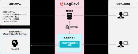 インテック、統合ログ管理ソフトウェア「LogRevi」にA