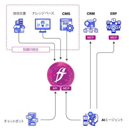 製造業の「情報散在」をAI知識基盤で解決、数億円を削