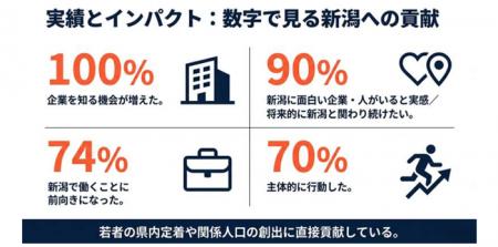 新潟最大級の学生コミュニティ「次世代BASE」が創立2