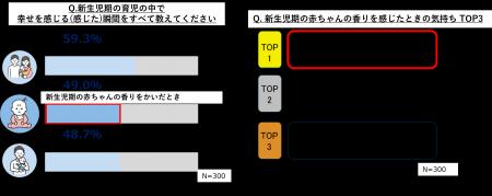 ユニ・チャーム、「育児における香りと記憶の調査」を ユニ・チャーム、「育児における香りと記憶の調査」を