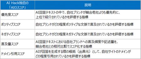 AI検索調査サービス「AIOリサーチ」をアップデート~C AI検索調査サービス「AIOリサーチ」をアップデート~C