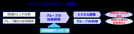 【株式会社ミライト・ワン】「イノベーションセンター