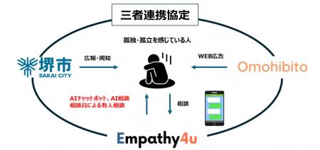堺市で「孤独・孤立」課題の実態可視化・AIを含む複数