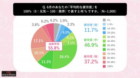 祝日ゼロの6月は強い疲労を感じている人が37.2％！ひ