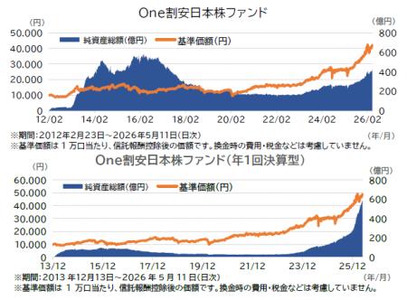 「One割安日本株ファンド」コース合計純資産総額が1,0