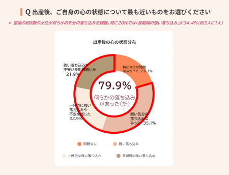 5月12日（看護の日）、産後ケア意識調査発表。約8割の