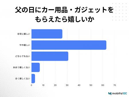 【父の日ギフトに関する調査】実用的なカー用品・ガジ