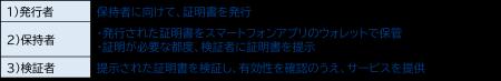 デジタル証明書（VC）サービスをBtoCクラウドID基盤「