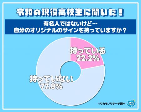 令和の現役高校生の５人に１人が”オリジナルのサイン”