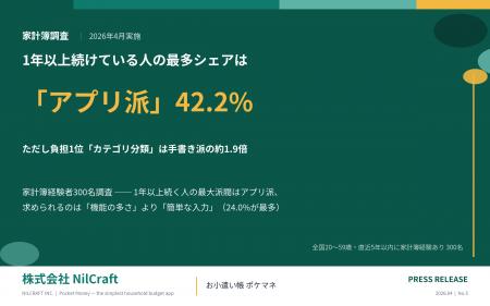 【家計簿調査】1年以上続けている人の42.2%は「アプリ 【家計簿調査】1年以上続けている人の42.2%は「アプリ