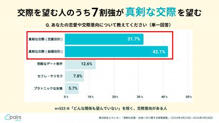 「若者の恋愛離れ」の実態は“令和の偶然待ち” 、ペア