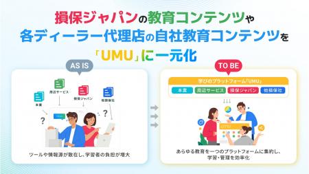 ユームテクノロジージャパン、損保ジャパンと自動車デ