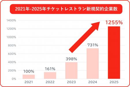 【速報】非課税枠拡大後、「チケットレストラン」の4