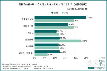 【男性は“資金化傾向”、女性は“遺品整理”】【最大10ポ