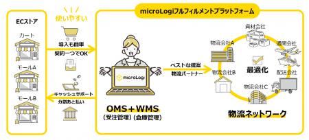 ECストア向け次世代フルフィルメントプラットフォーム