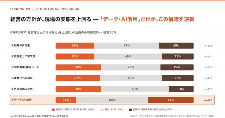 【477社調査】新規事業の推進基盤、先進12%・消極33% 