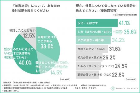 【男性の美容意識調査】「ヒゲの濃さ・剃り跡」「しわ