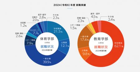 大阪体育大学様にて『Career.base』の導入が決定しま 大阪体育大学様にて『Career.base』の導入が決定しま