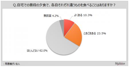 【個食に関する調査】同居者がいても、家での夕食時に