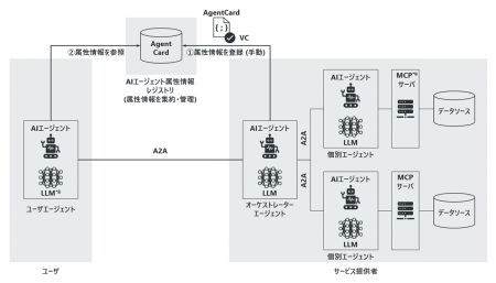 AIエージェント経済圏の信頼の基盤となる「AIエutf-8 AIエージェント経済圏の信頼の基盤となる「AIエutf-8