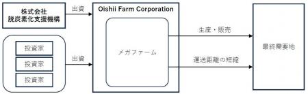 株式会社脱炭素化支援機構がOishii Farm Corporation