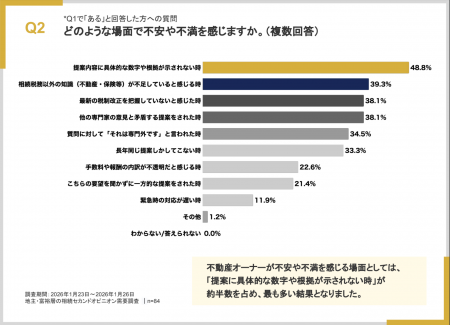 【調査結果】資産3億円以上の地主8割が顧問税理士に不