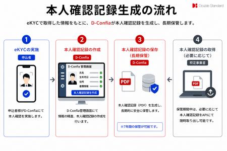 ダブルスタンダードの本人確認サービス「D-Confia」が