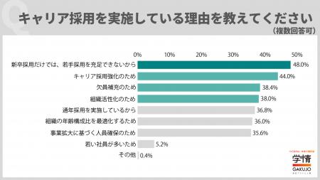 20代キャリア採用の理由、「新卒採用だけでは若手充足