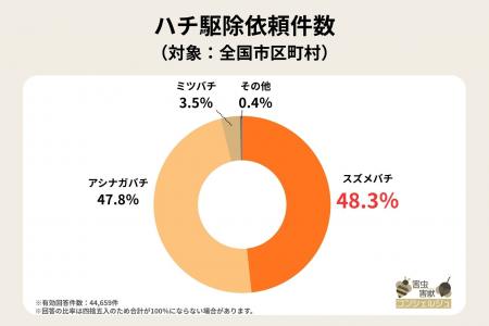 【独自調査】特定外来生物のツマアカスズメバチの駆除