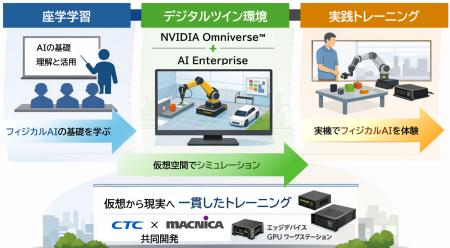 CTCとマクニカ、「フィジカルAIトレーニング」を提供