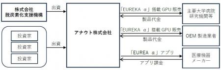 株式会社脱炭素化支援機構がアナウト株式会社に対して