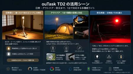 キャンプ・防災・日常使いに対応する多機能ライト「ou