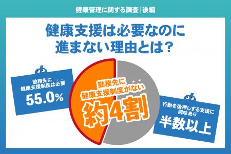 【健康管理に関する調査｜後編】健康支援は必要なのに