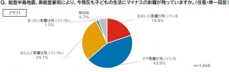 「能登半島地震・豪雨」 被災した子育て世帯1,460世帯
